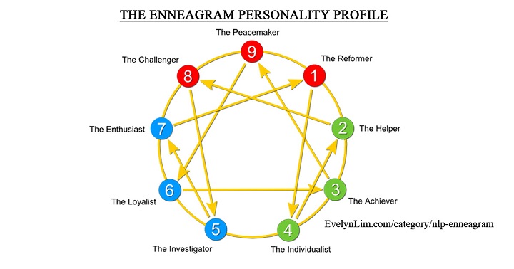 Christians and the Enneagram